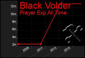 Total Graph of Black Volder