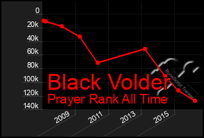 Total Graph of Black Volder