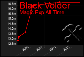 Total Graph of Black Volder