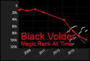 Total Graph of Black Volder