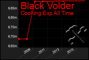 Total Graph of Black Volder