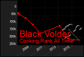 Total Graph of Black Volder