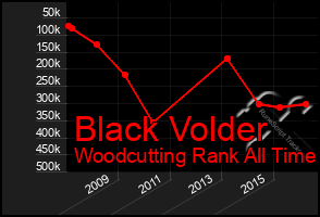 Total Graph of Black Volder