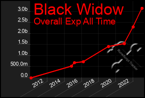 Total Graph of Black Widow