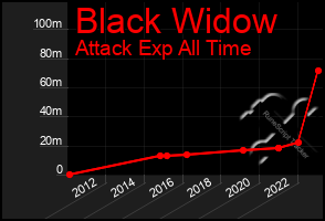 Total Graph of Black Widow