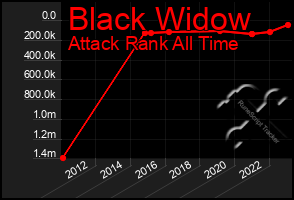 Total Graph of Black Widow