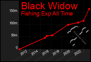 Total Graph of Black Widow