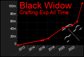 Total Graph of Black Widow