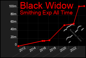 Total Graph of Black Widow