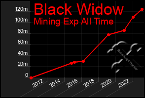 Total Graph of Black Widow