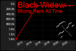 Total Graph of Black Widow