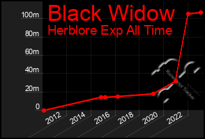 Total Graph of Black Widow