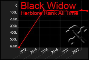 Total Graph of Black Widow