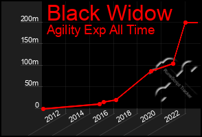 Total Graph of Black Widow