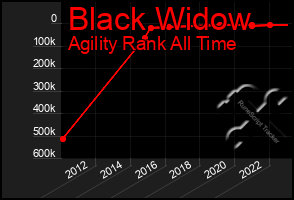 Total Graph of Black Widow