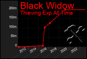 Total Graph of Black Widow