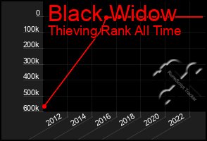 Total Graph of Black Widow