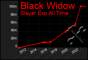 Total Graph of Black Widow