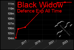 Total Graph of Black Widow