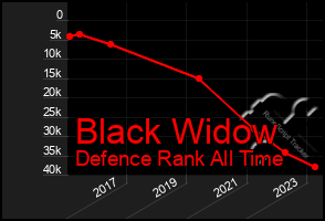 Total Graph of Black Widow