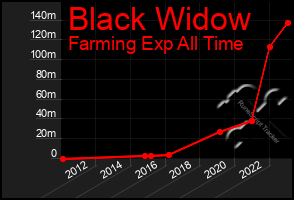 Total Graph of Black Widow