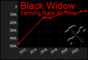 Total Graph of Black Widow