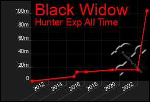 Total Graph of Black Widow