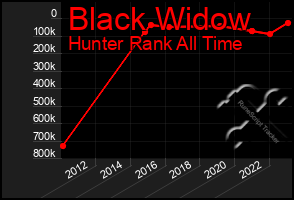 Total Graph of Black Widow