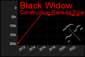 Total Graph of Black Widow