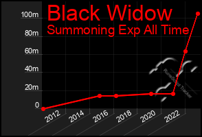 Total Graph of Black Widow