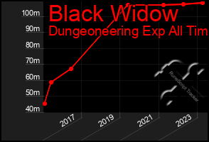 Total Graph of Black Widow