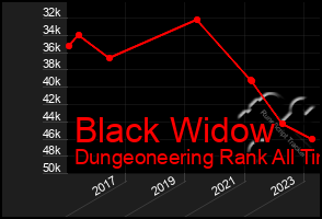 Total Graph of Black Widow