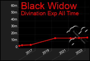 Total Graph of Black Widow