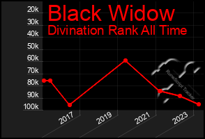 Total Graph of Black Widow