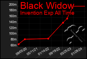 Total Graph of Black Widow