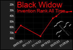 Total Graph of Black Widow