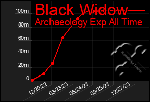 Total Graph of Black Widow