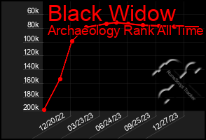 Total Graph of Black Widow