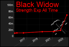 Total Graph of Black Widow