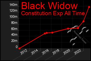 Total Graph of Black Widow