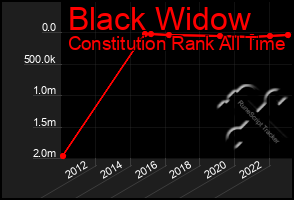 Total Graph of Black Widow