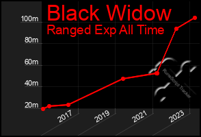 Total Graph of Black Widow