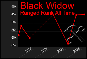 Total Graph of Black Widow