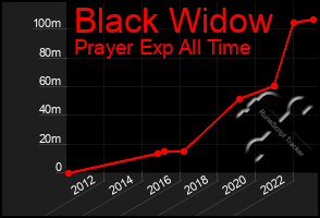 Total Graph of Black Widow