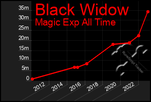 Total Graph of Black Widow