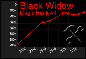 Total Graph of Black Widow