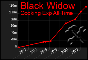 Total Graph of Black Widow