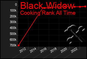 Total Graph of Black Widow