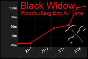 Total Graph of Black Widow