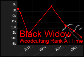 Total Graph of Black Widow